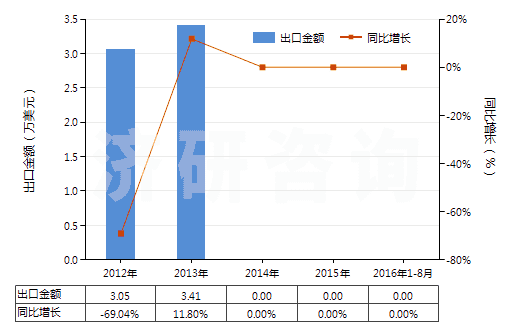 2012-2016年8月中國樟腦油(包括浸膏及精油)(HS33012910)出口總額及增速統(tǒng)計